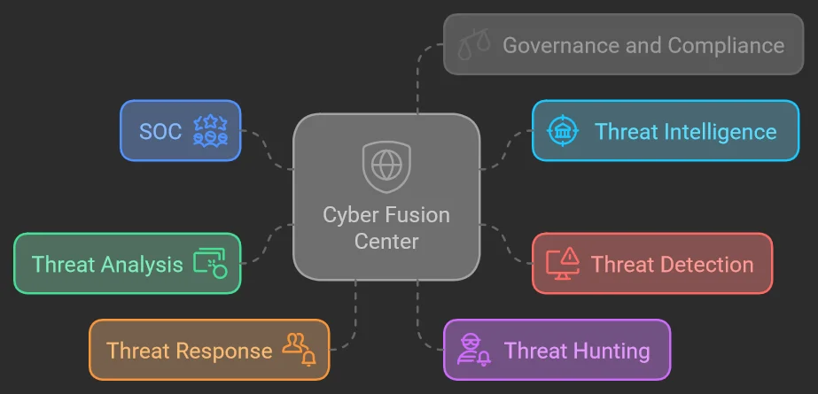 What is a Cyber Fusion Center?