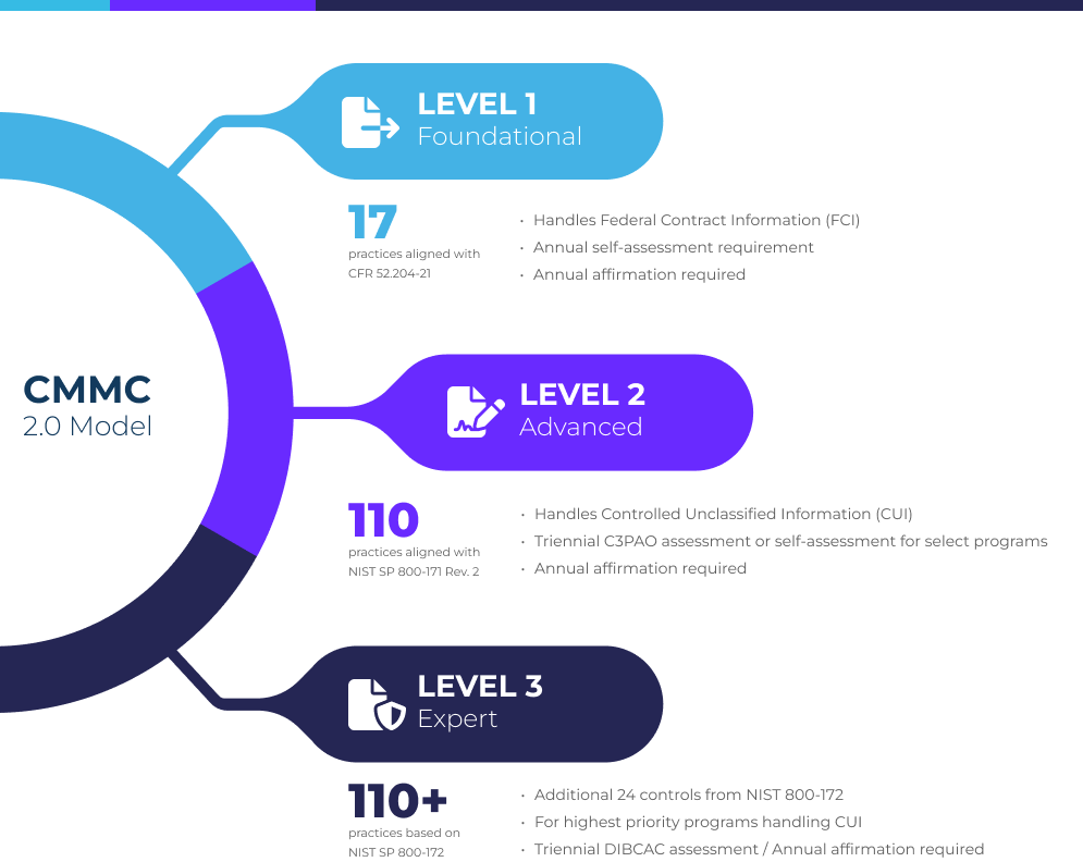 CMMC 2.0 certification levels diagram showing Level 1 (Foundational - 17 practices), Level 2 (Advanced - 110 practices), and Level 3 (Expert - 110+ practices) with their respective requirements and assessments